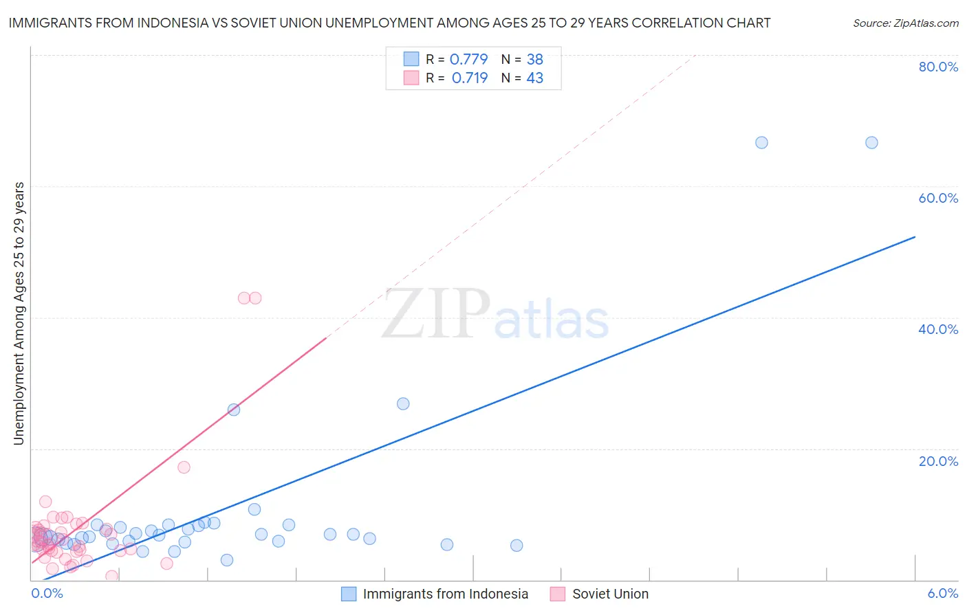 Immigrants from Indonesia vs Soviet Union Unemployment Among Ages 25 to 29 years