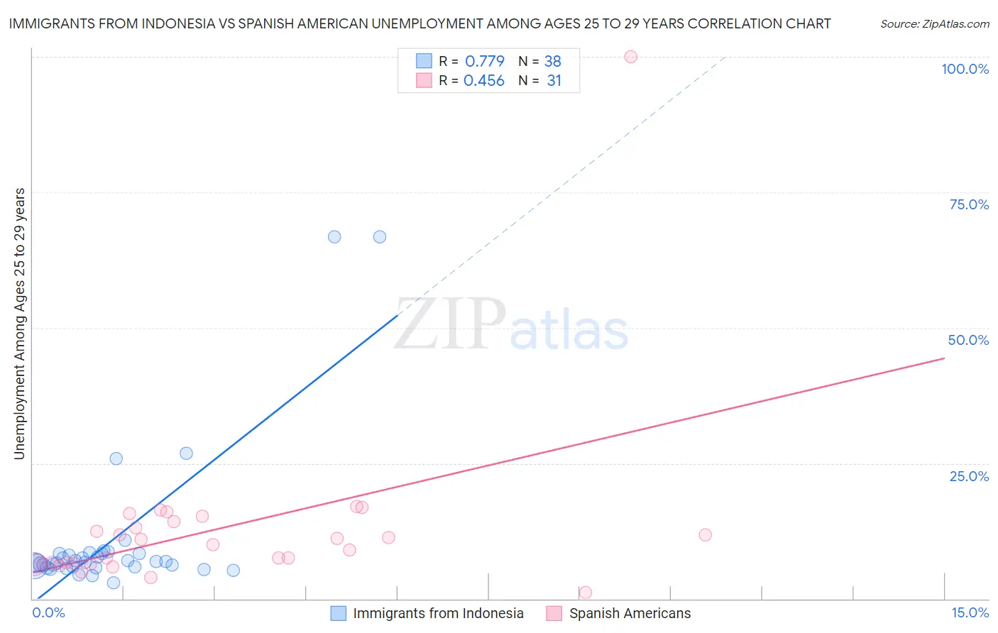 Immigrants from Indonesia vs Spanish American Unemployment Among Ages 25 to 29 years