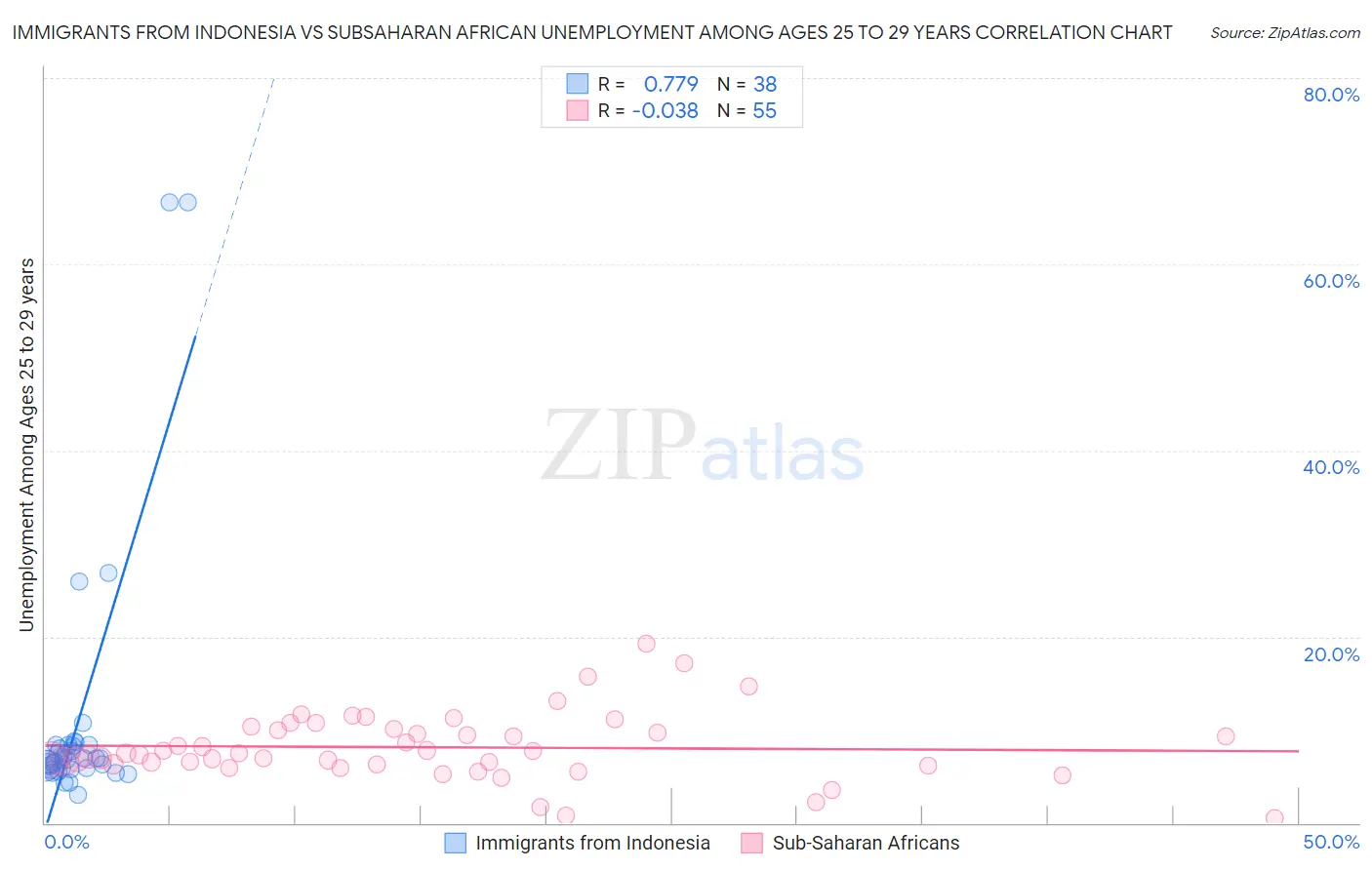 Immigrants from Indonesia vs Subsaharan African Unemployment Among Ages 25 to 29 years