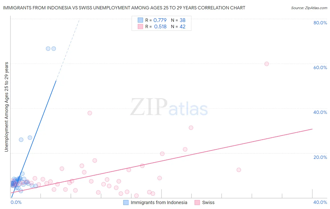 Immigrants from Indonesia vs Swiss Unemployment Among Ages 25 to 29 years