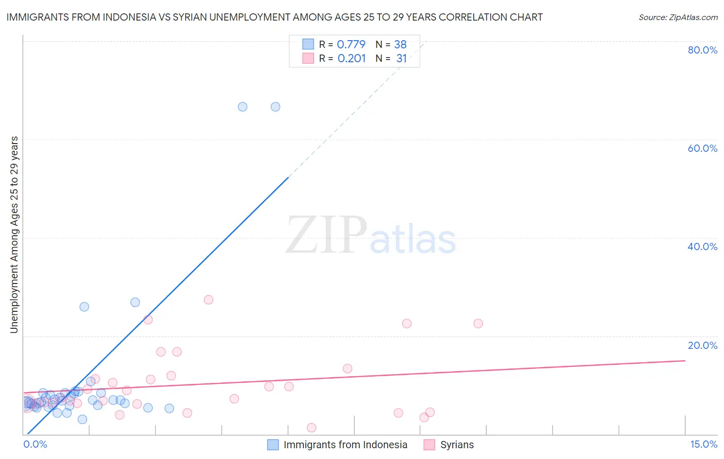 Immigrants from Indonesia vs Syrian Unemployment Among Ages 25 to 29 years