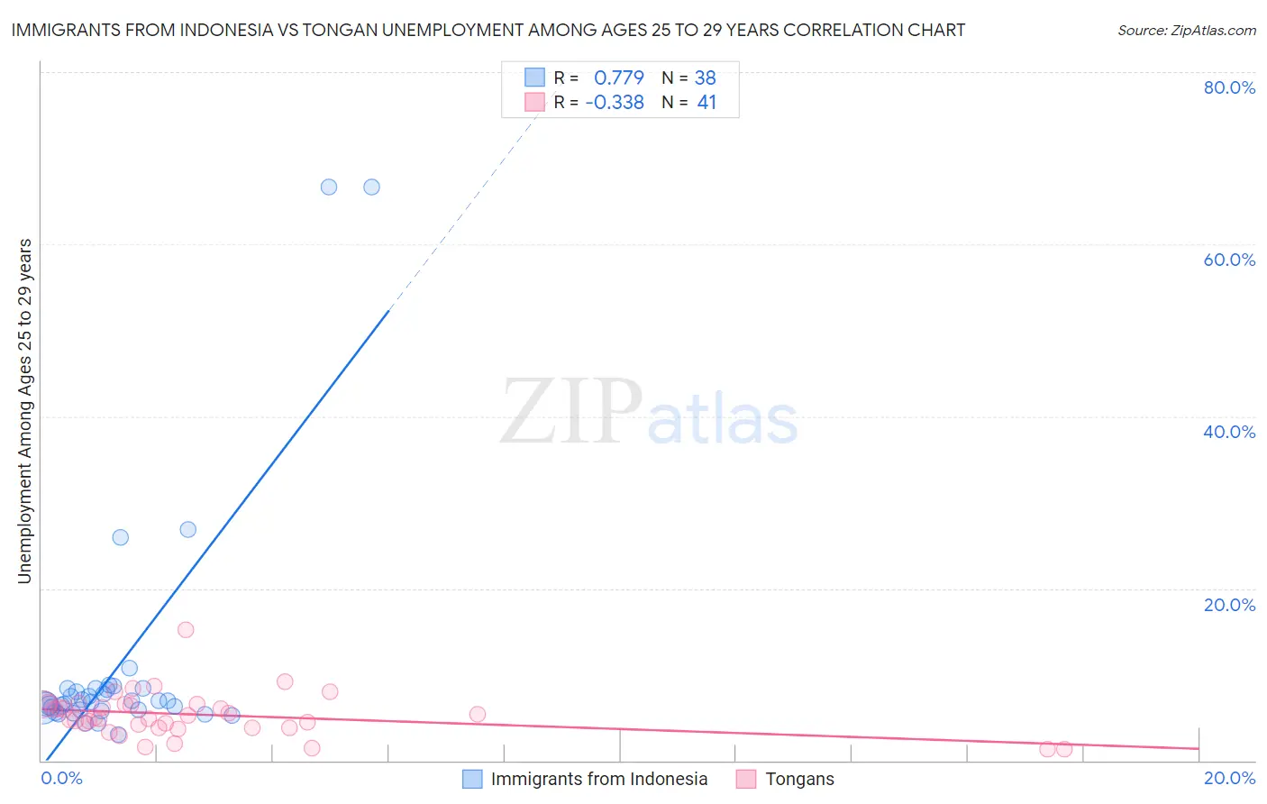 Immigrants from Indonesia vs Tongan Unemployment Among Ages 25 to 29 years