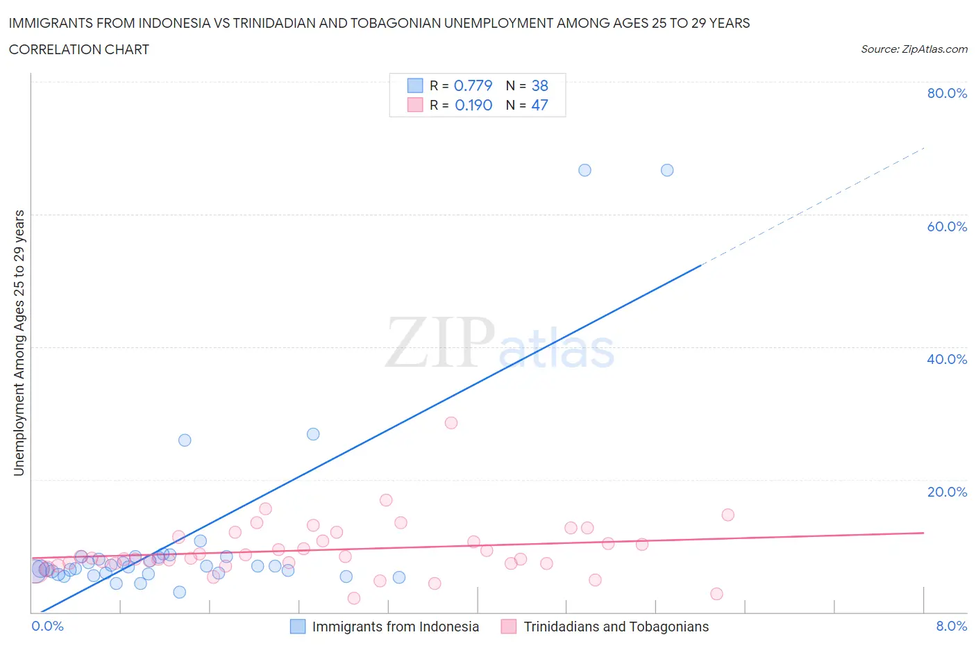 Immigrants from Indonesia vs Trinidadian and Tobagonian Unemployment Among Ages 25 to 29 years