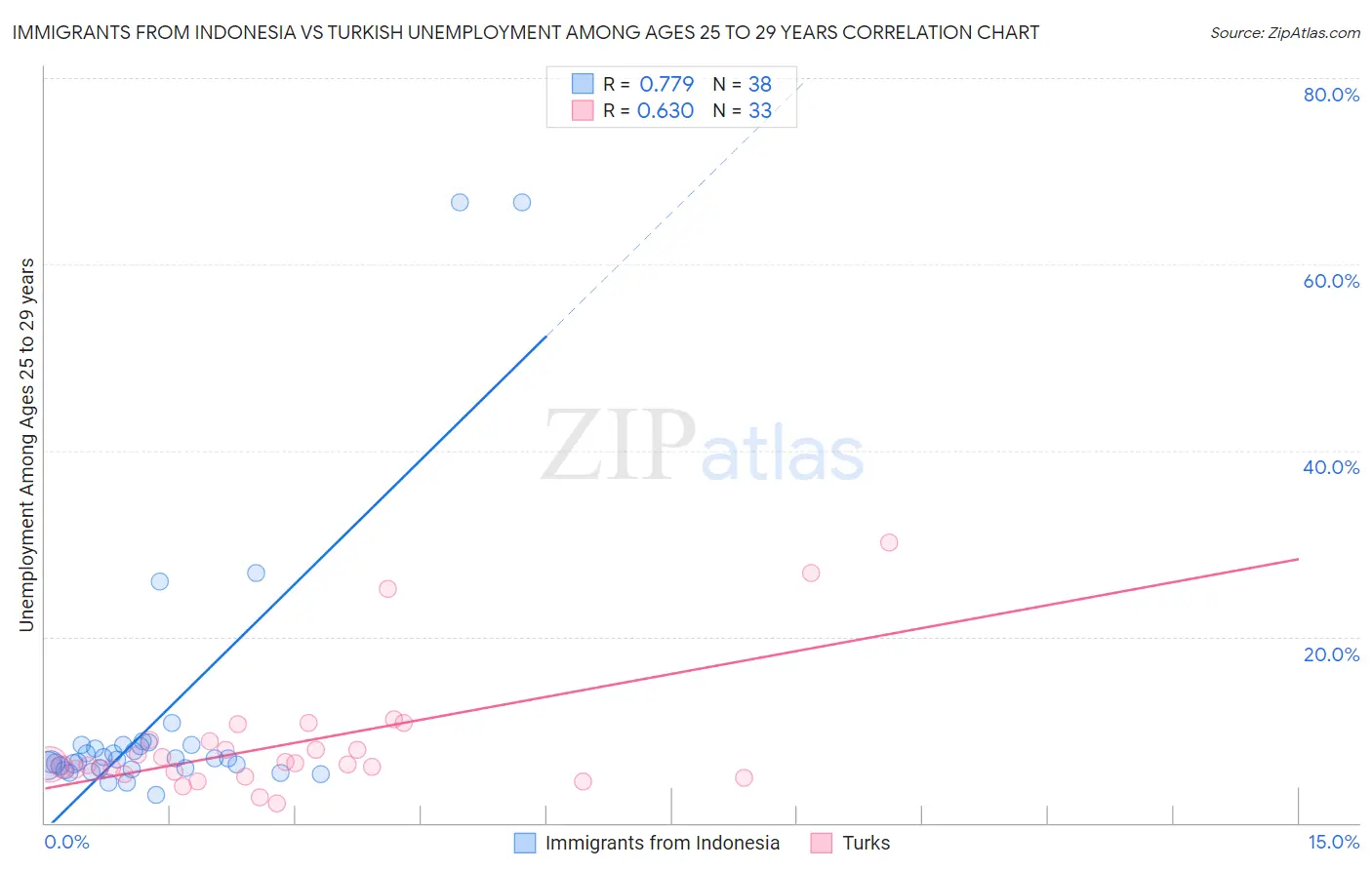Immigrants from Indonesia vs Turkish Unemployment Among Ages 25 to 29 years