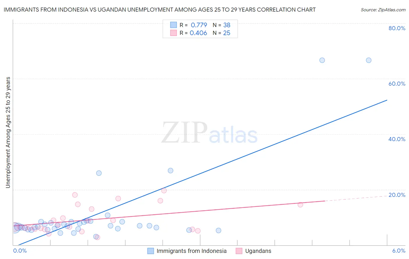Immigrants from Indonesia vs Ugandan Unemployment Among Ages 25 to 29 years