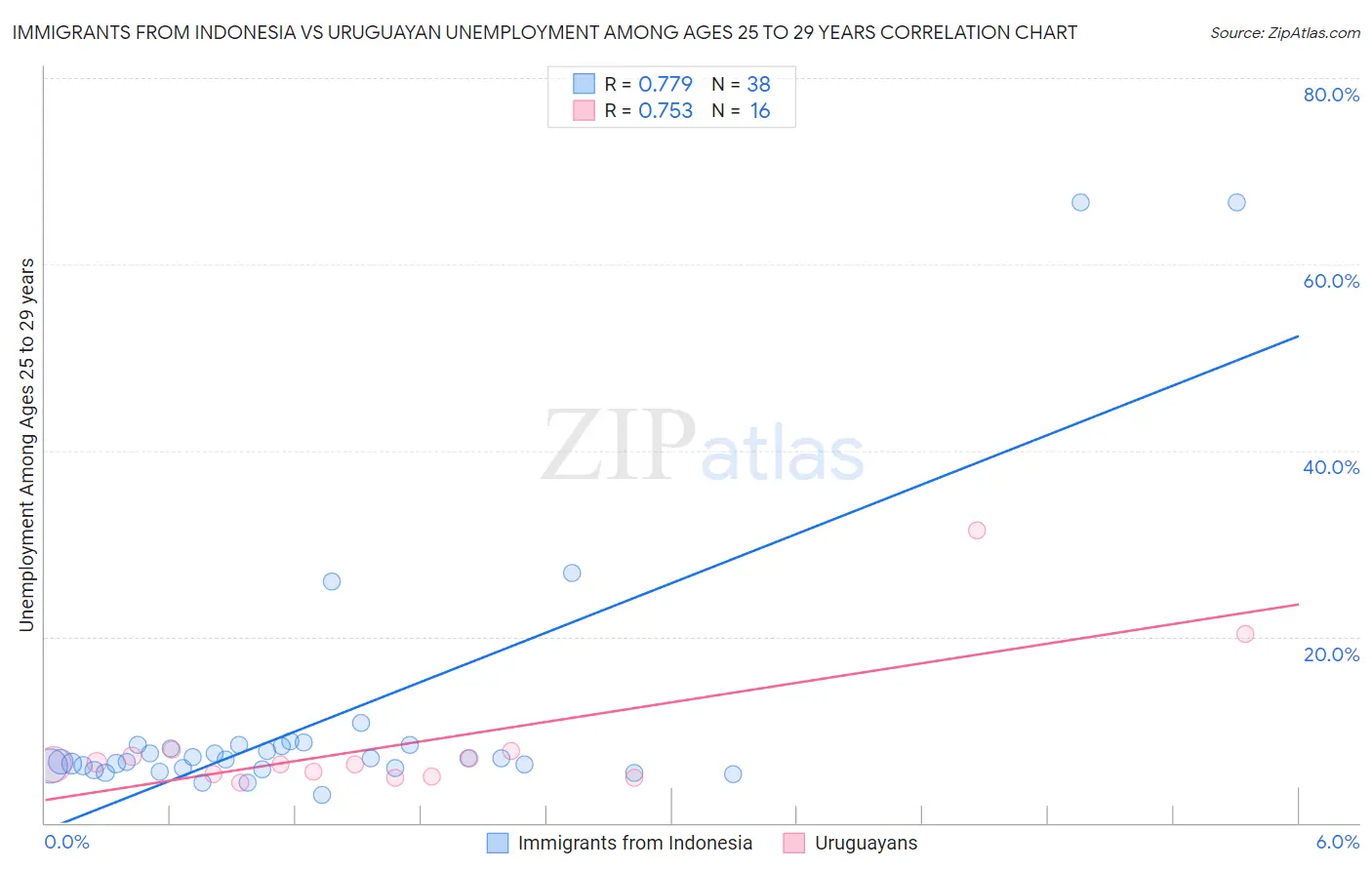 Immigrants from Indonesia vs Uruguayan Unemployment Among Ages 25 to 29 years