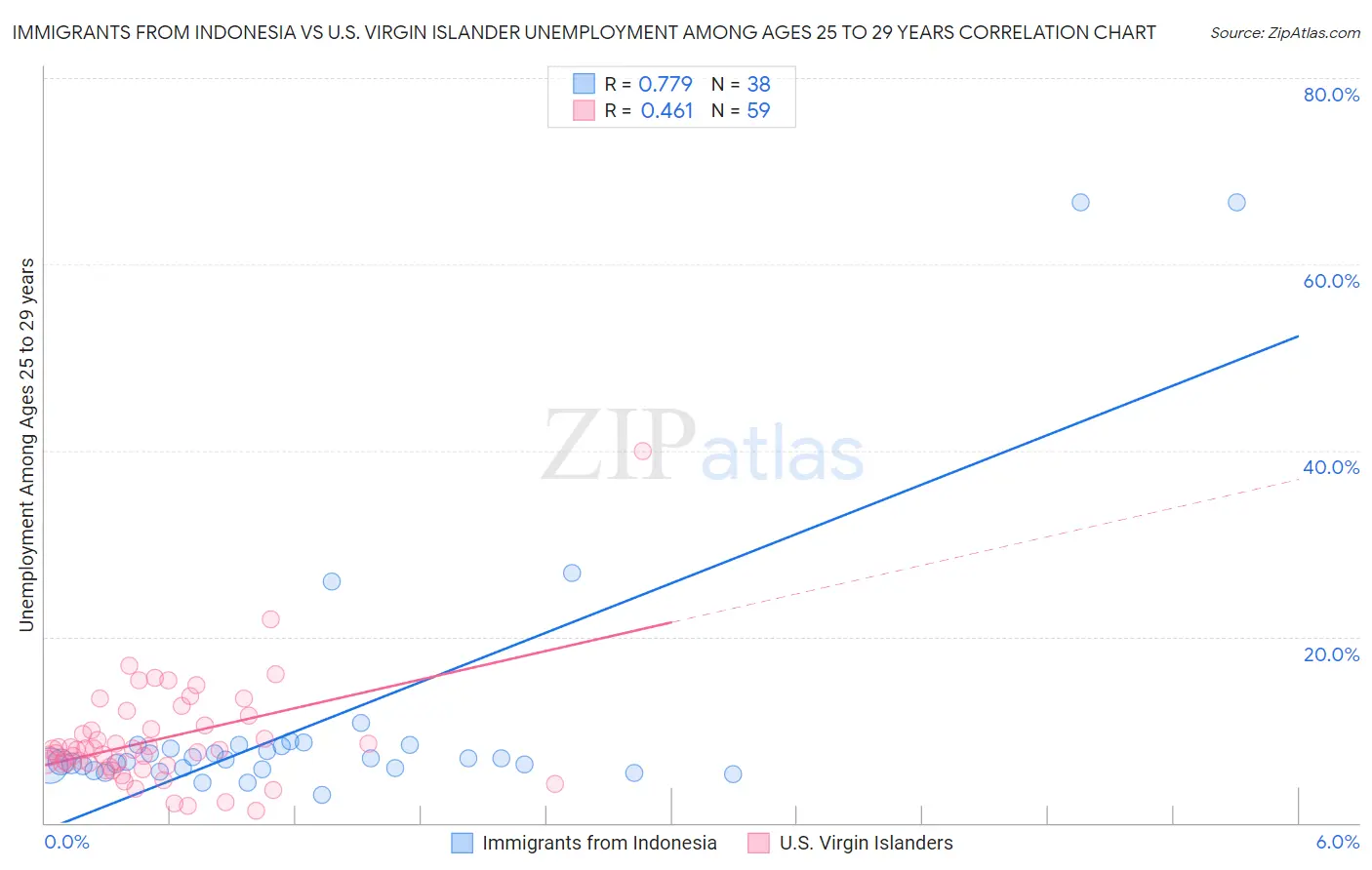 Immigrants from Indonesia vs U.S. Virgin Islander Unemployment Among Ages 25 to 29 years