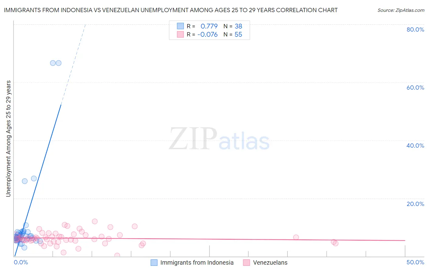 Immigrants from Indonesia vs Venezuelan Unemployment Among Ages 25 to 29 years