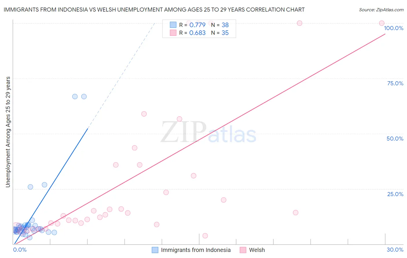 Immigrants from Indonesia vs Welsh Unemployment Among Ages 25 to 29 years