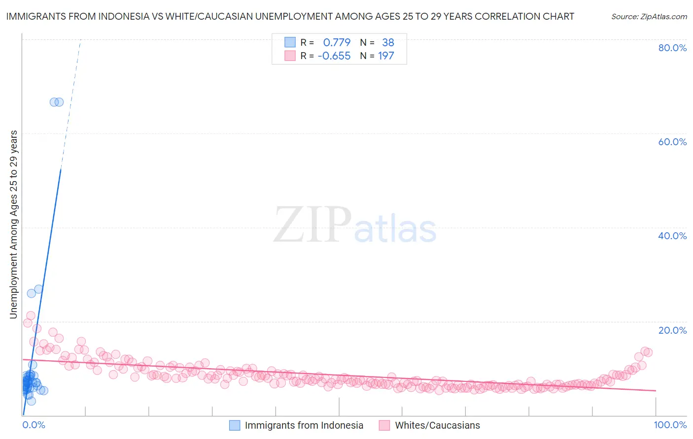 Immigrants from Indonesia vs White/Caucasian Unemployment Among Ages 25 to 29 years