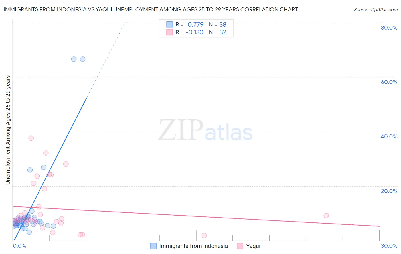 Immigrants from Indonesia vs Yaqui Unemployment Among Ages 25 to 29 years