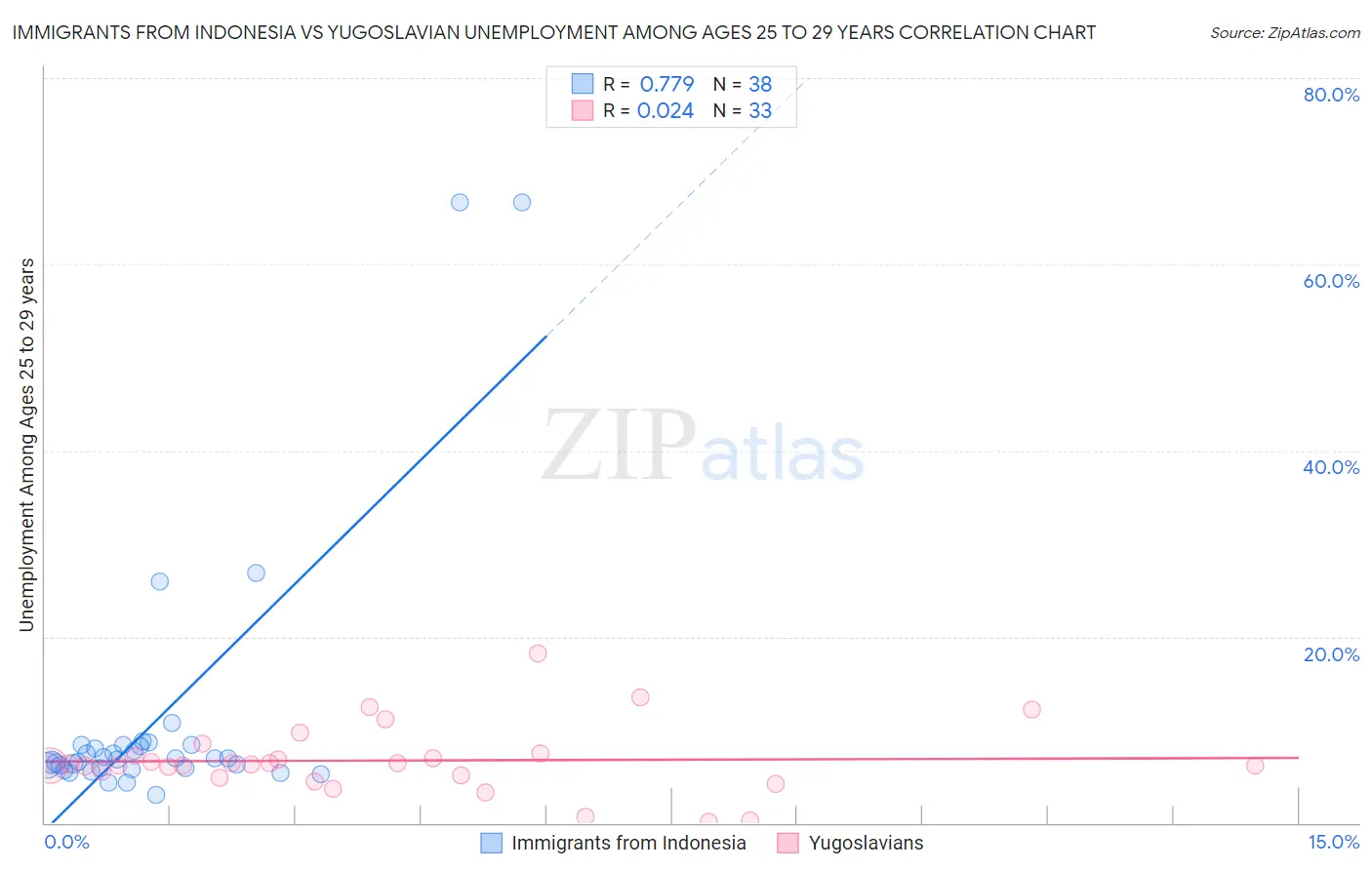 Immigrants from Indonesia vs Yugoslavian Unemployment Among Ages 25 to 29 years