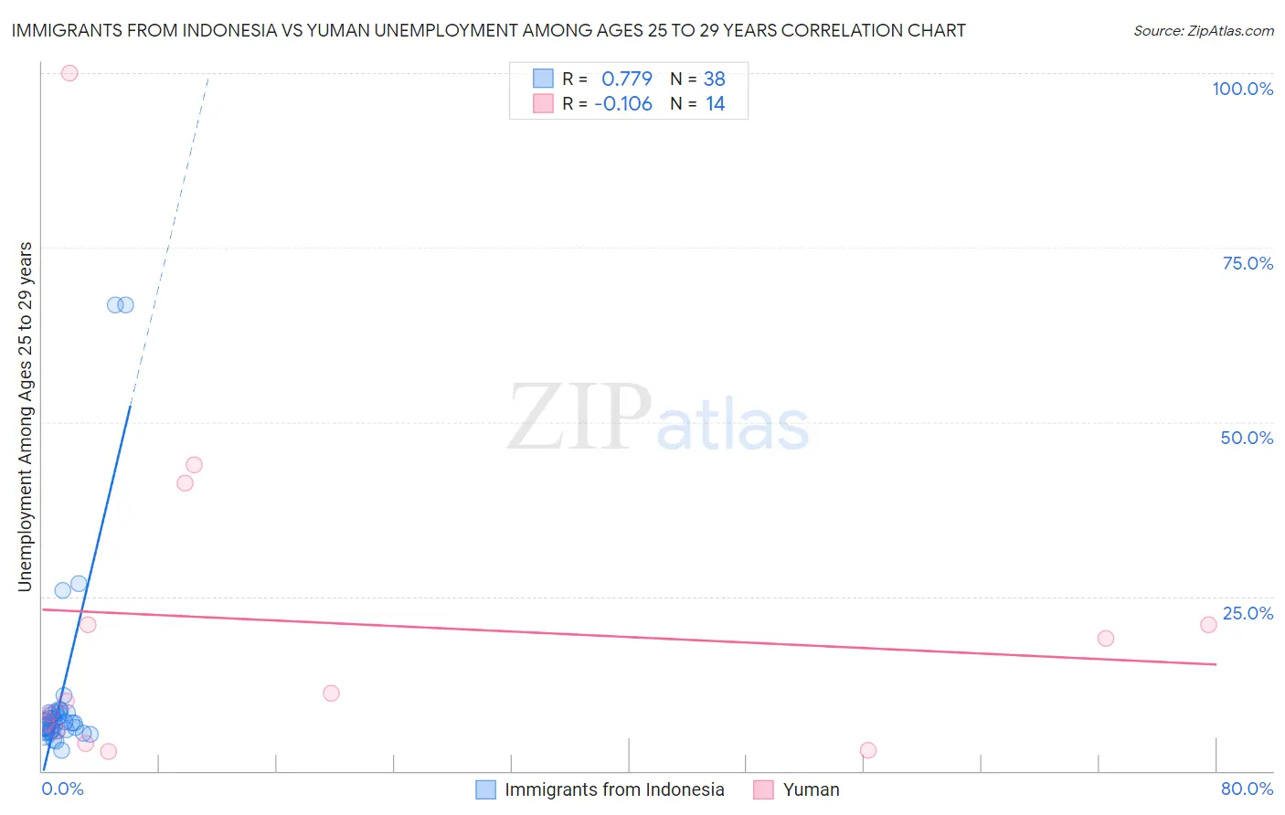 Immigrants from Indonesia vs Yuman Unemployment Among Ages 25 to 29 years