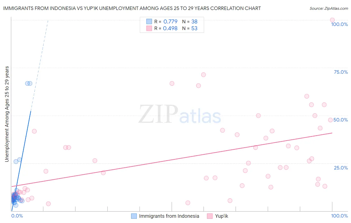 Immigrants from Indonesia vs Yup'ik Unemployment Among Ages 25 to 29 years