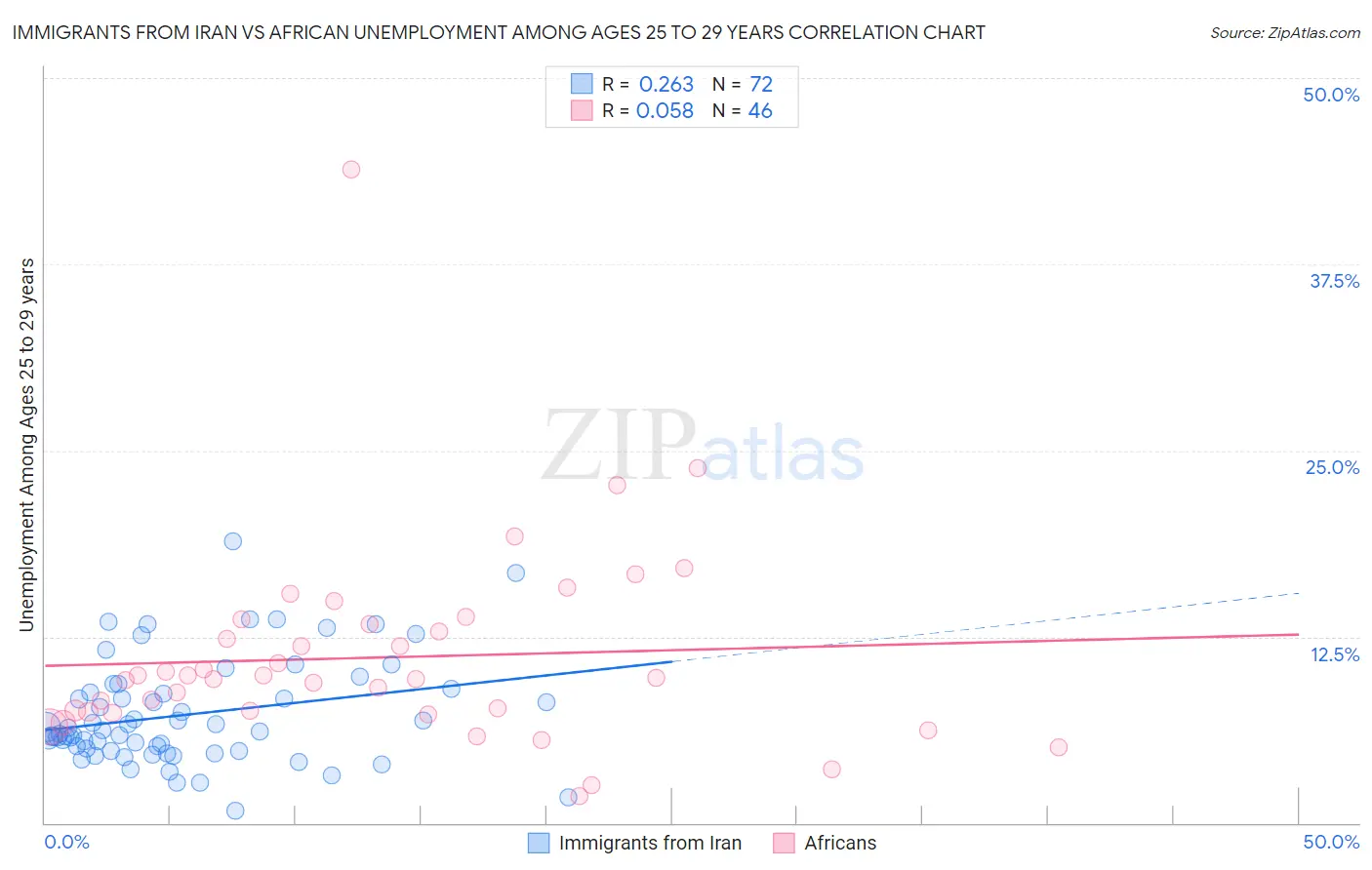 Immigrants from Iran vs African Unemployment Among Ages 25 to 29 years