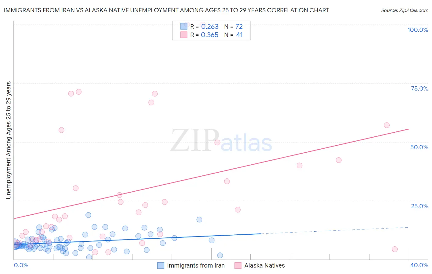 Immigrants from Iran vs Alaska Native Unemployment Among Ages 25 to 29 years