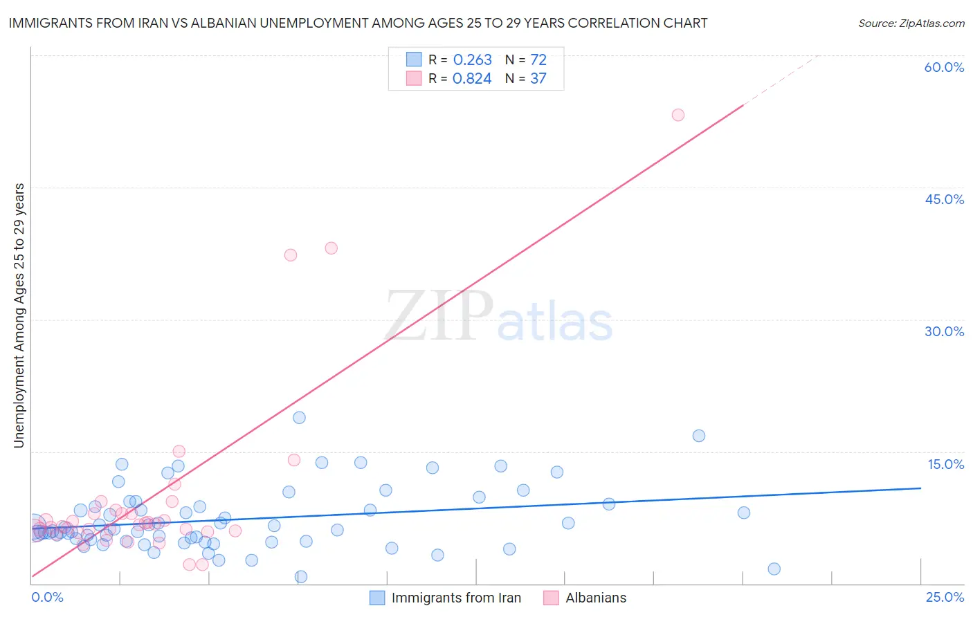 Immigrants from Iran vs Albanian Unemployment Among Ages 25 to 29 years