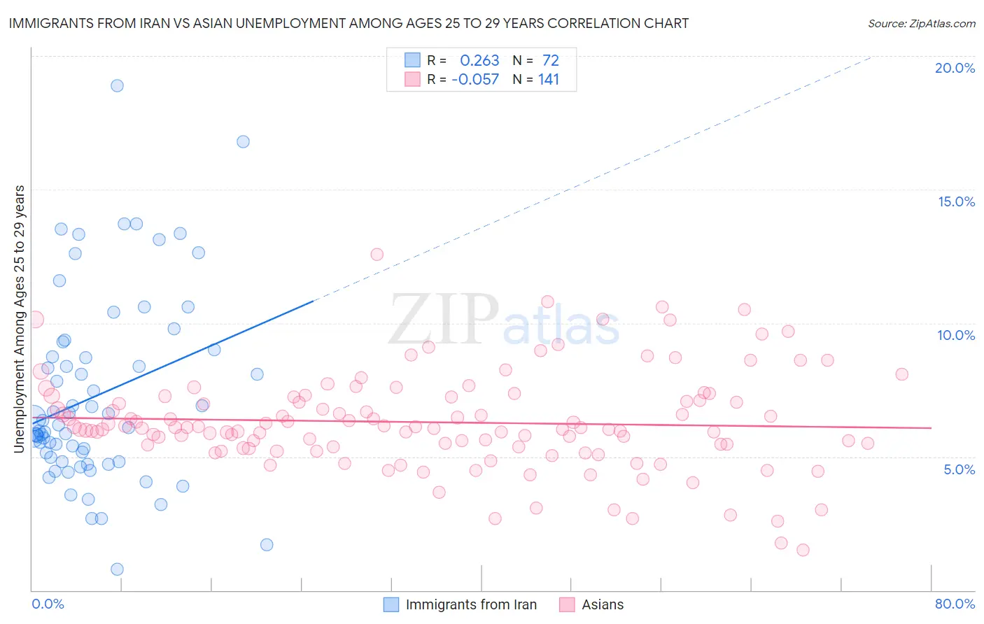 Immigrants from Iran vs Asian Unemployment Among Ages 25 to 29 years