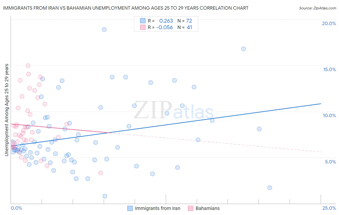 Immigrants from Iran vs Bahamian Unemployment Among Ages 25 to 29 years