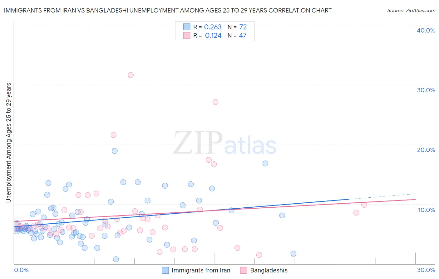 Immigrants from Iran vs Bangladeshi Unemployment Among Ages 25 to 29 years