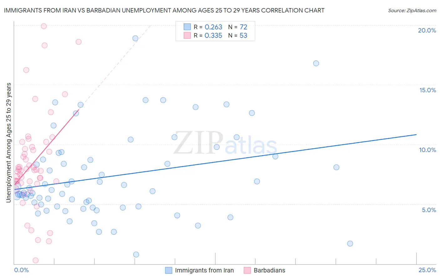 Immigrants from Iran vs Barbadian Unemployment Among Ages 25 to 29 years