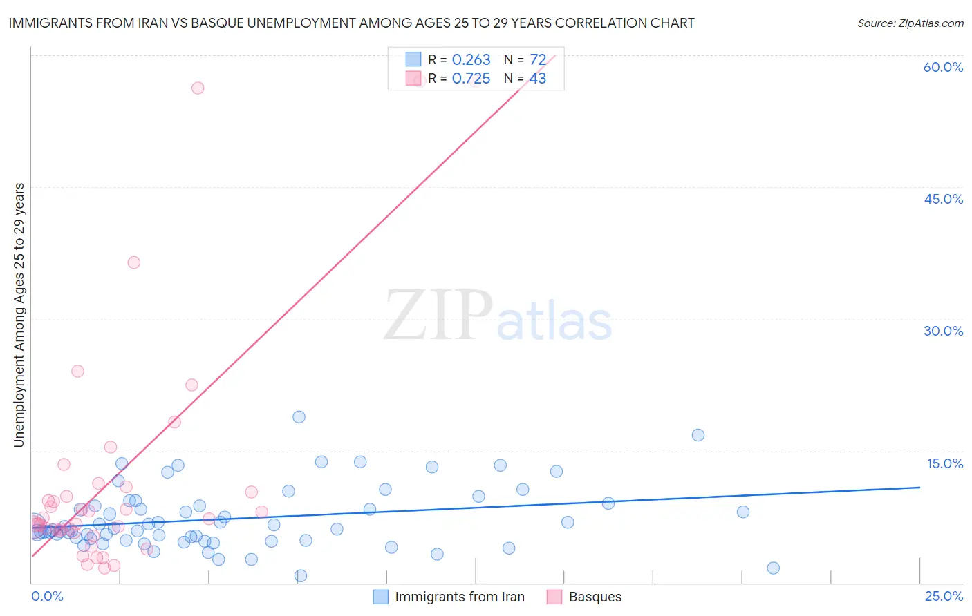 Immigrants from Iran vs Basque Unemployment Among Ages 25 to 29 years
