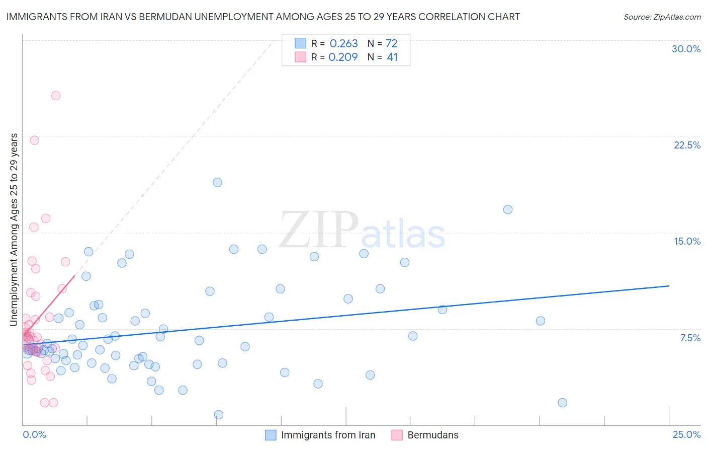 Immigrants from Iran vs Bermudan Unemployment Among Ages 25 to 29 years
