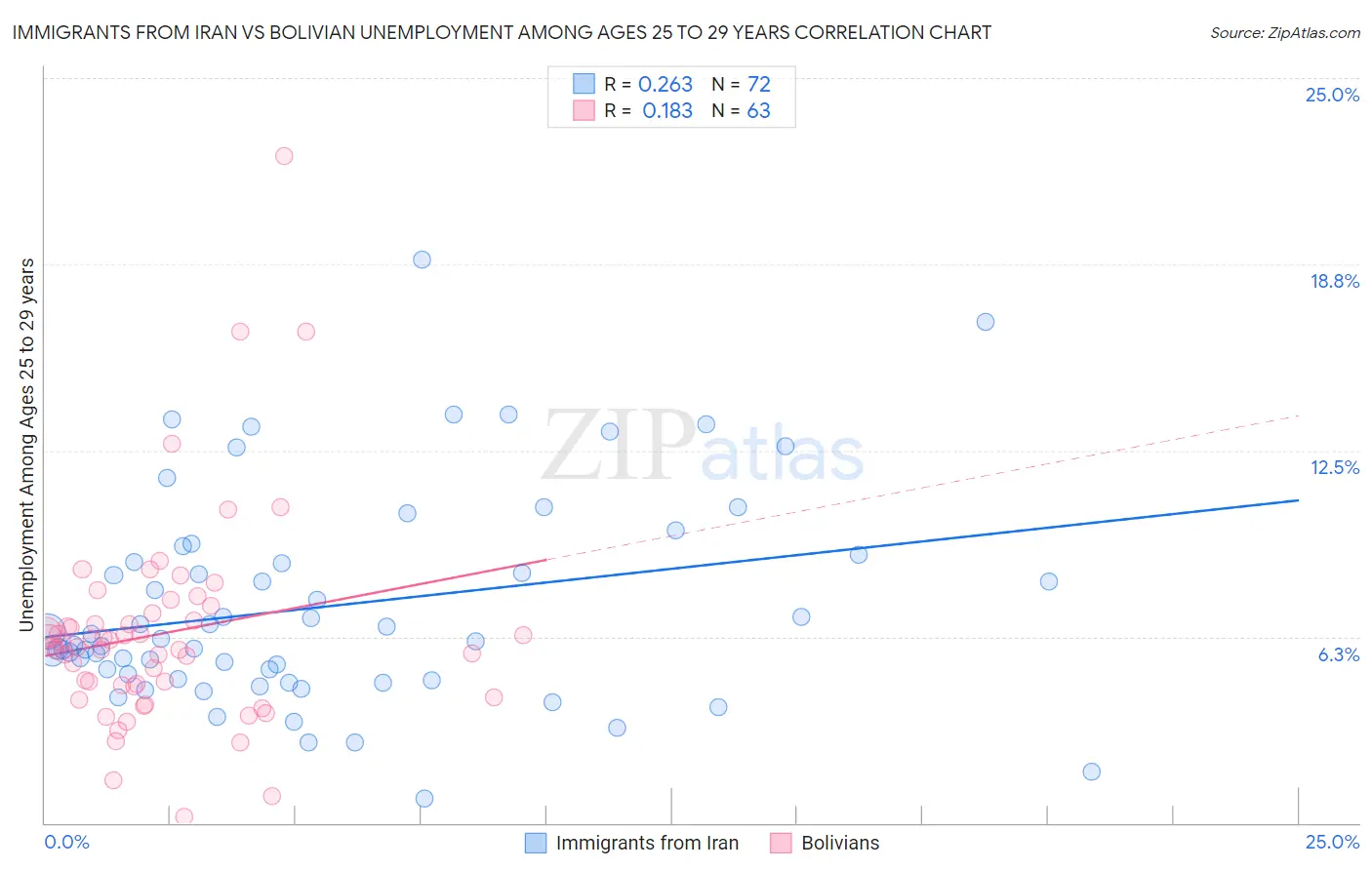 Immigrants from Iran vs Bolivian Unemployment Among Ages 25 to 29 years