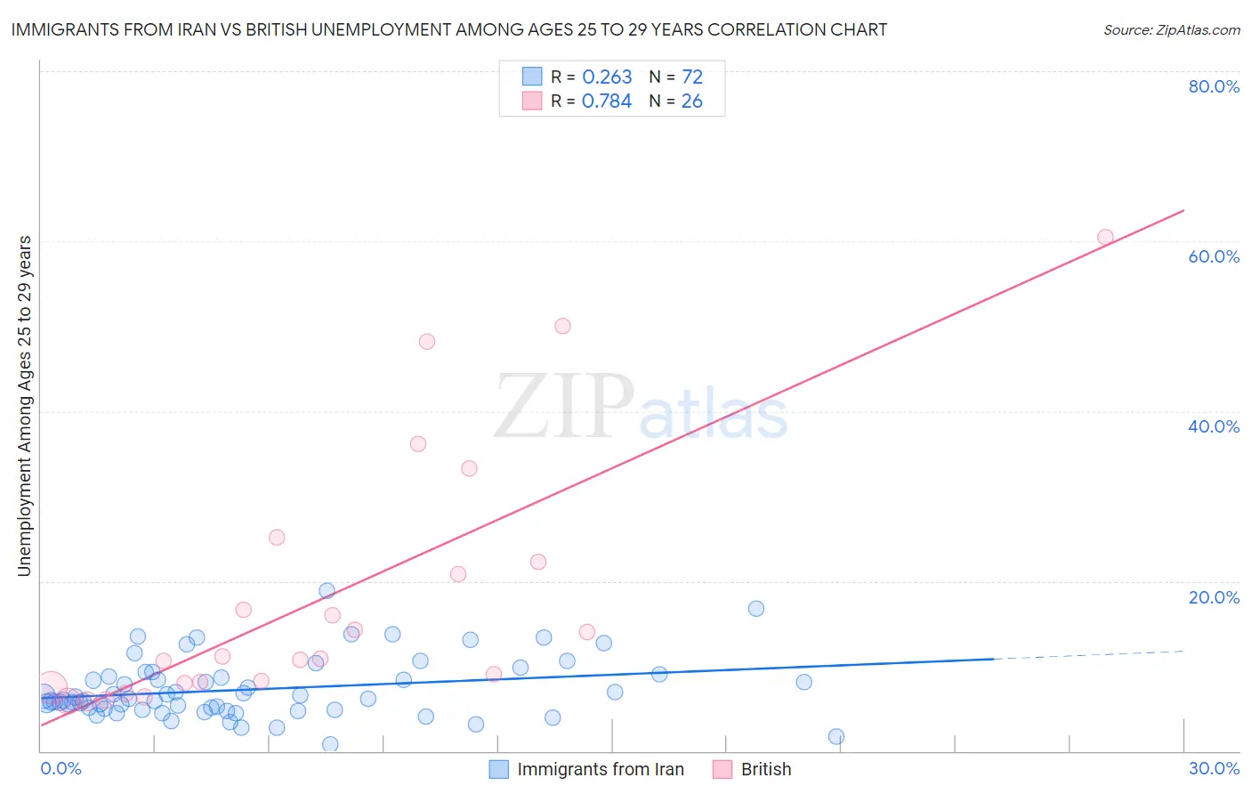 Immigrants from Iran vs British Unemployment Among Ages 25 to 29 years