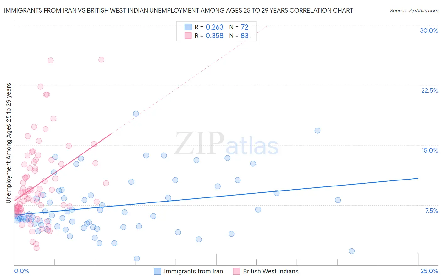 Immigrants from Iran vs British West Indian Unemployment Among Ages 25 to 29 years