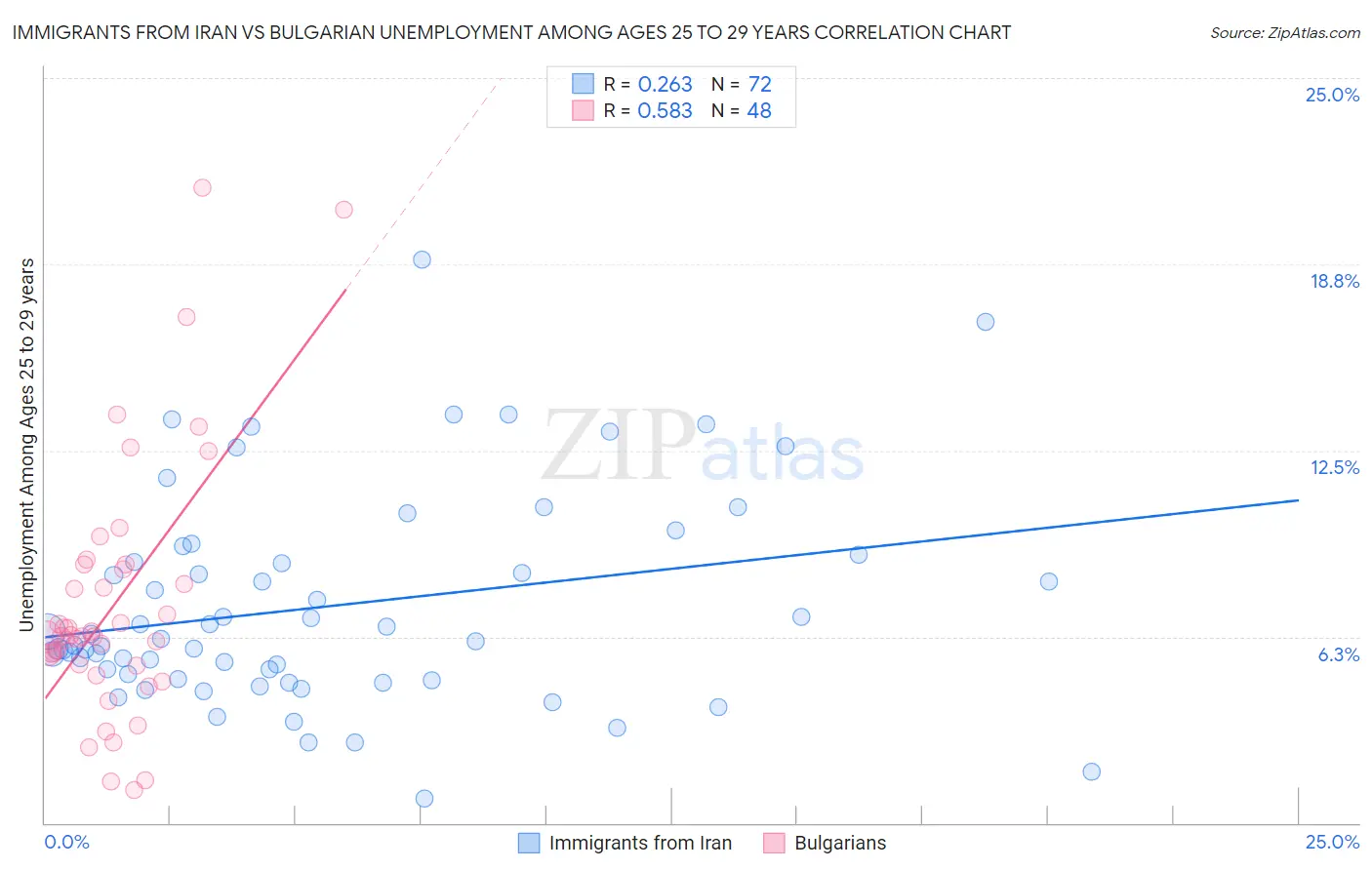 Immigrants from Iran vs Bulgarian Unemployment Among Ages 25 to 29 years