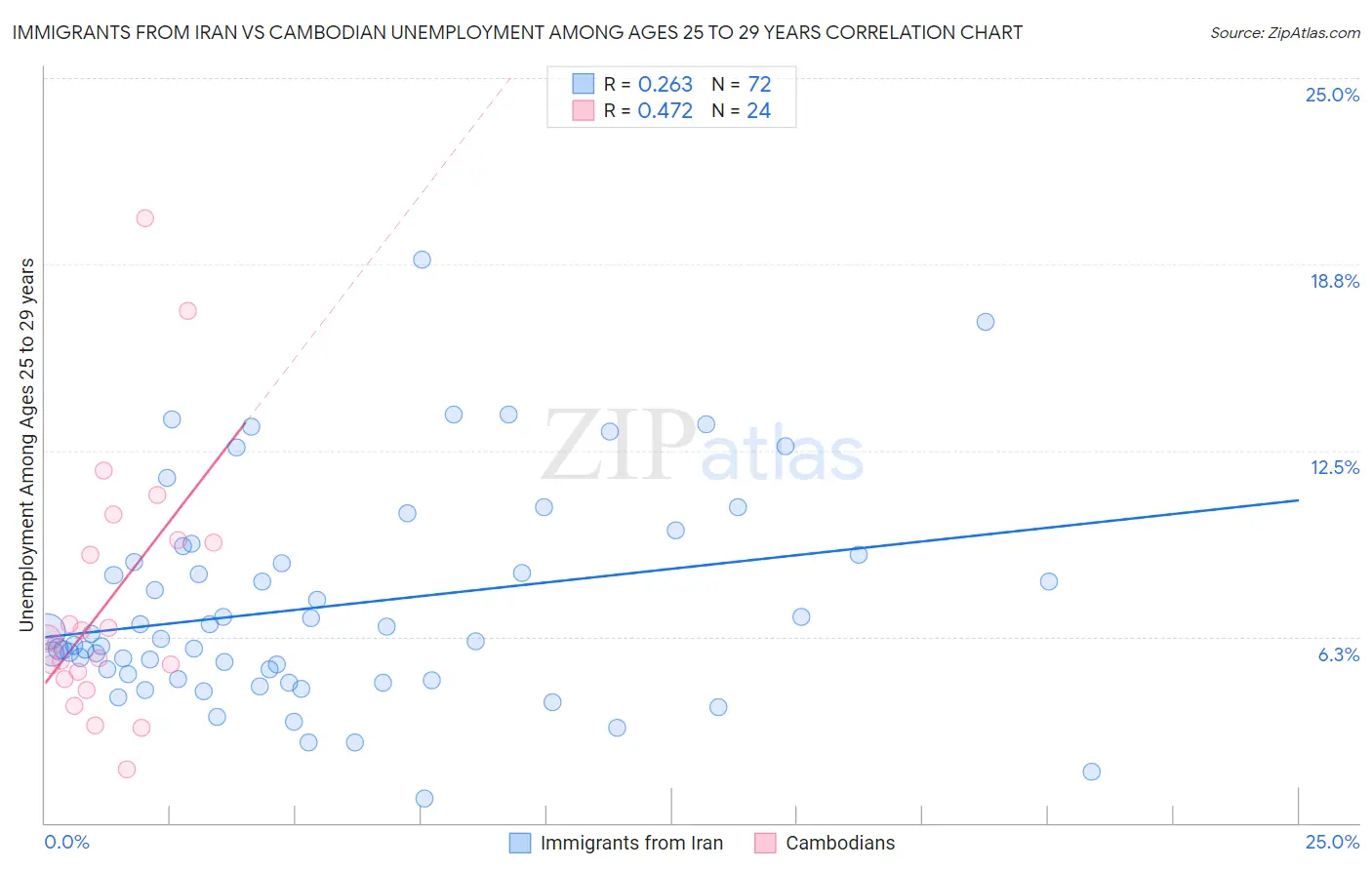 Immigrants from Iran vs Cambodian Unemployment Among Ages 25 to 29 years
