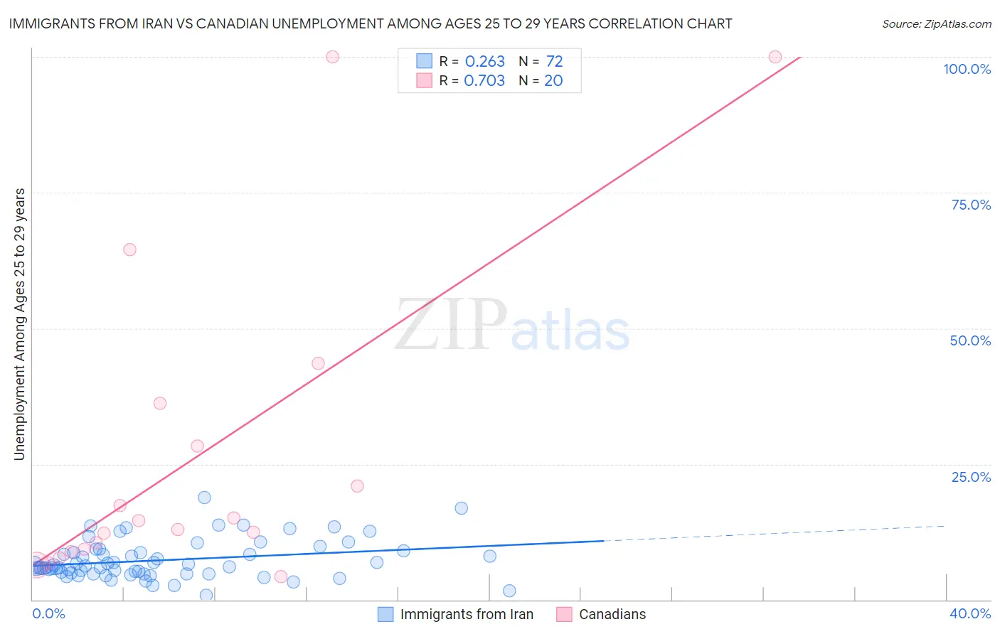 Immigrants from Iran vs Canadian Unemployment Among Ages 25 to 29 years