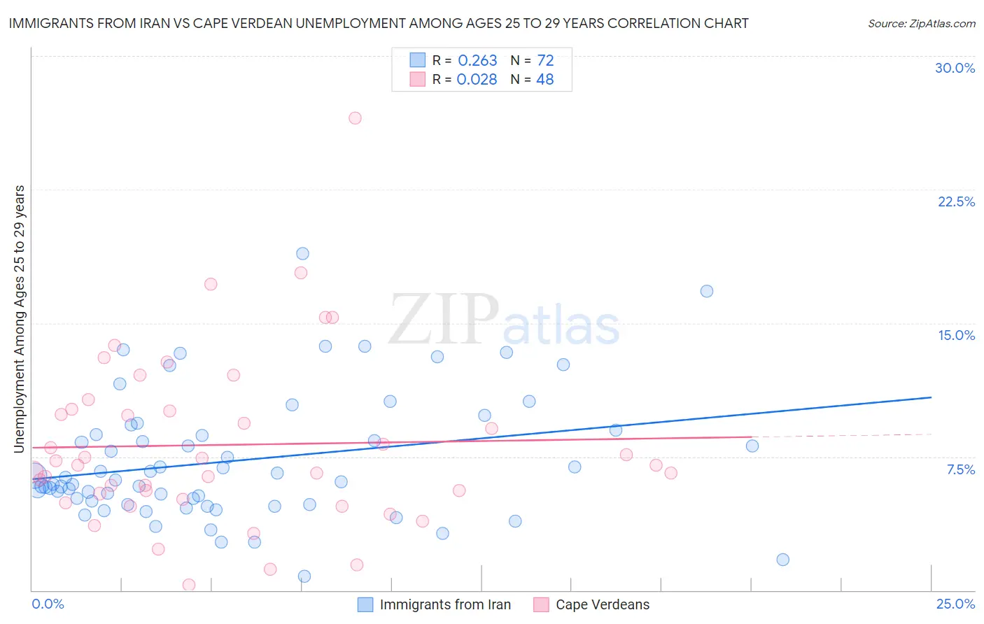 Immigrants from Iran vs Cape Verdean Unemployment Among Ages 25 to 29 years