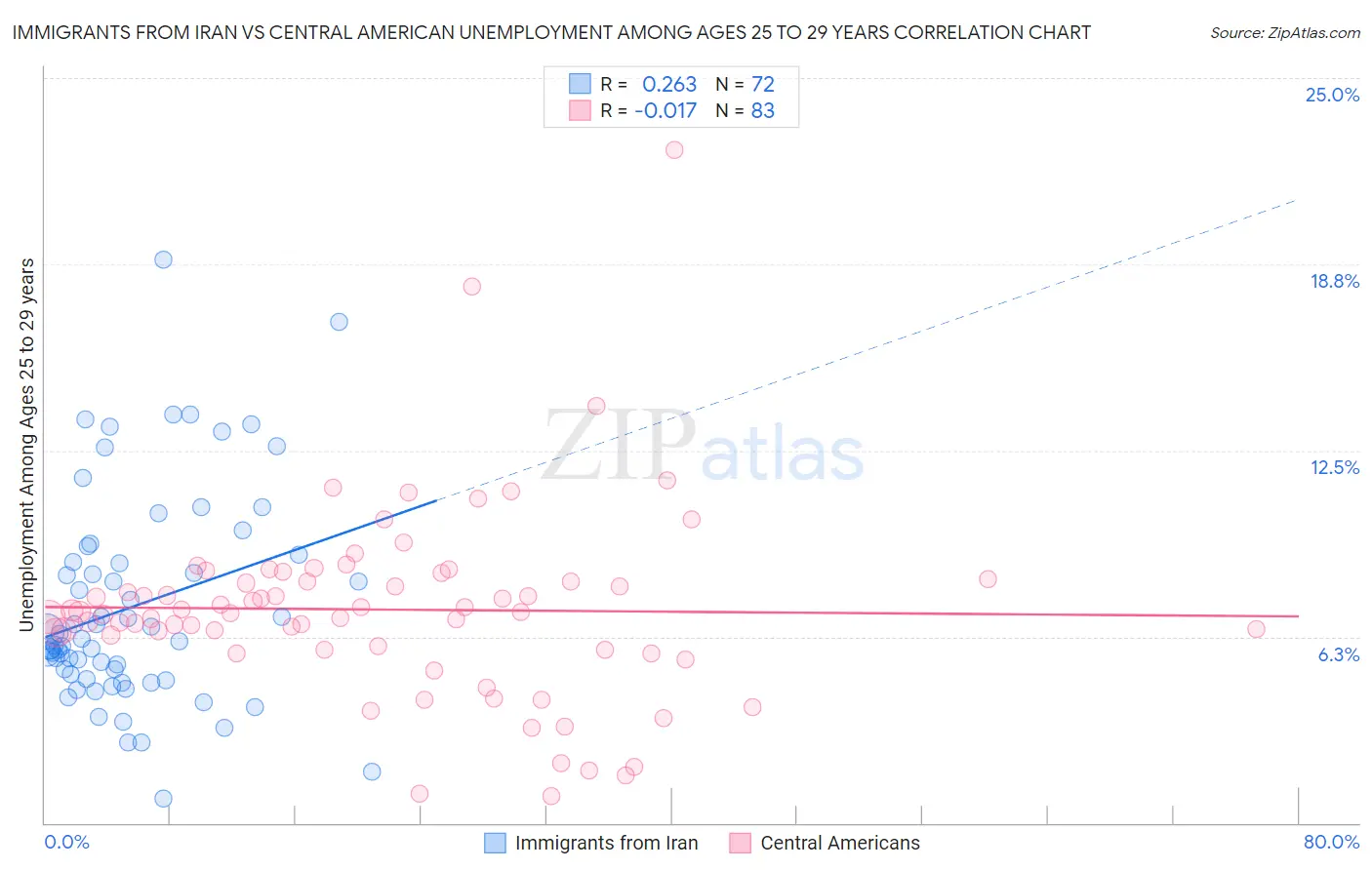 Immigrants from Iran vs Central American Unemployment Among Ages 25 to 29 years