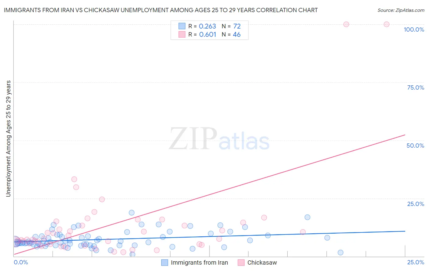 Immigrants from Iran vs Chickasaw Unemployment Among Ages 25 to 29 years