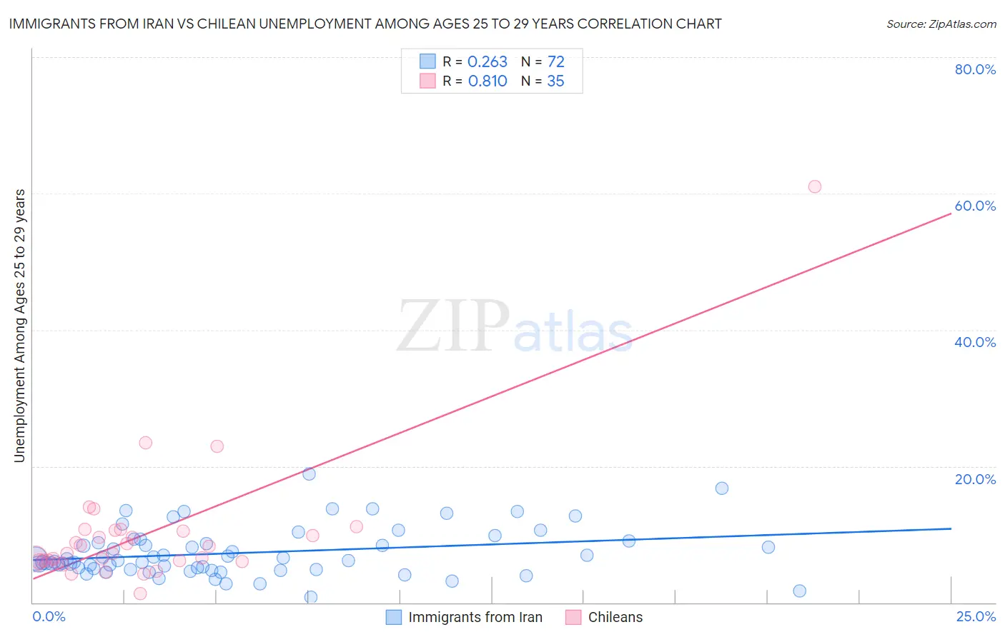 Immigrants from Iran vs Chilean Unemployment Among Ages 25 to 29 years