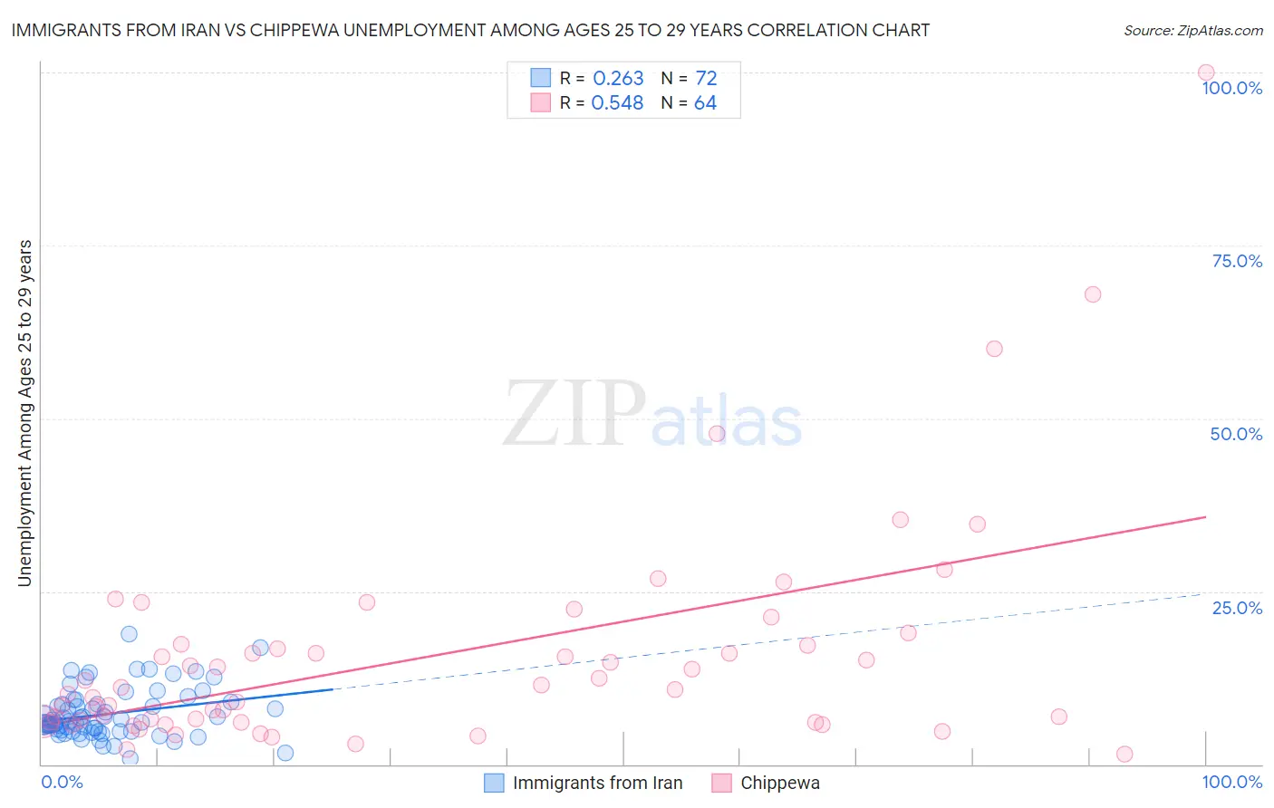 Immigrants from Iran vs Chippewa Unemployment Among Ages 25 to 29 years