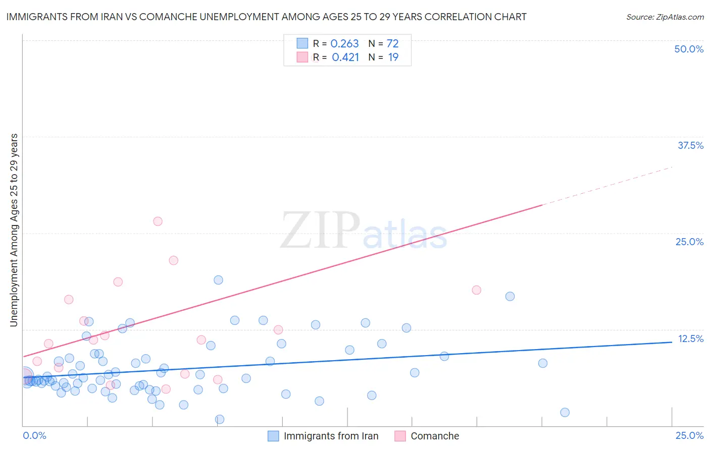 Immigrants from Iran vs Comanche Unemployment Among Ages 25 to 29 years