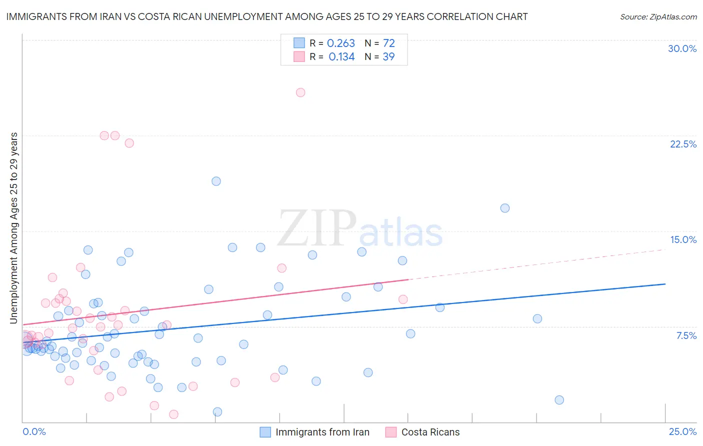 Immigrants from Iran vs Costa Rican Unemployment Among Ages 25 to 29 years