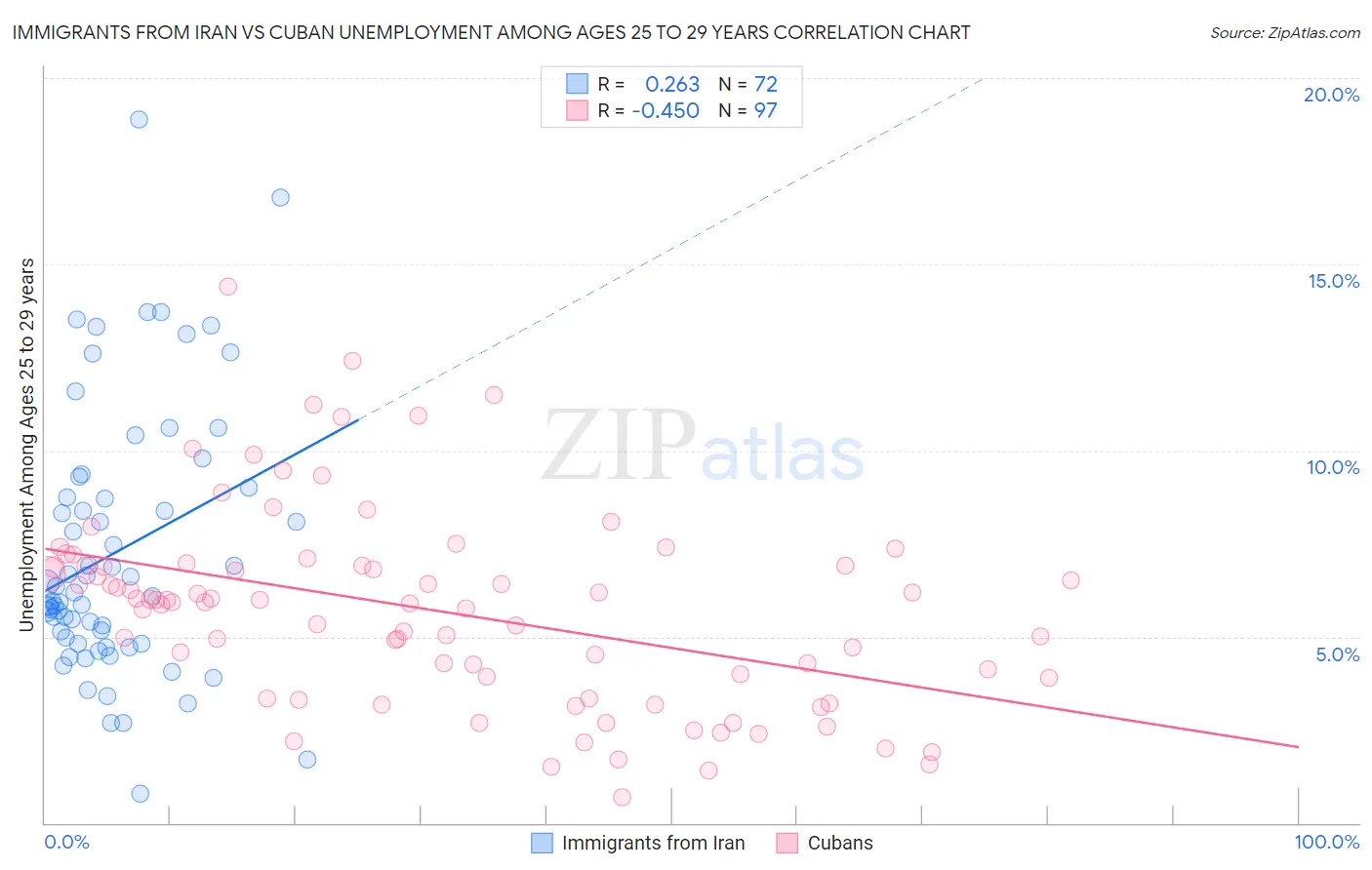 Immigrants from Iran vs Cuban Unemployment Among Ages 25 to 29 years