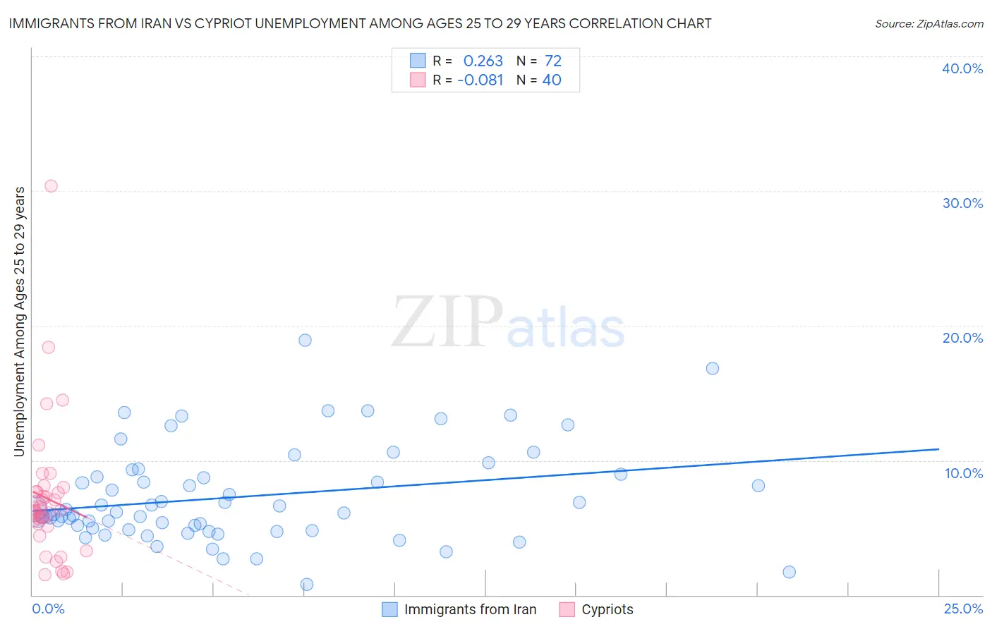 Immigrants from Iran vs Cypriot Unemployment Among Ages 25 to 29 years