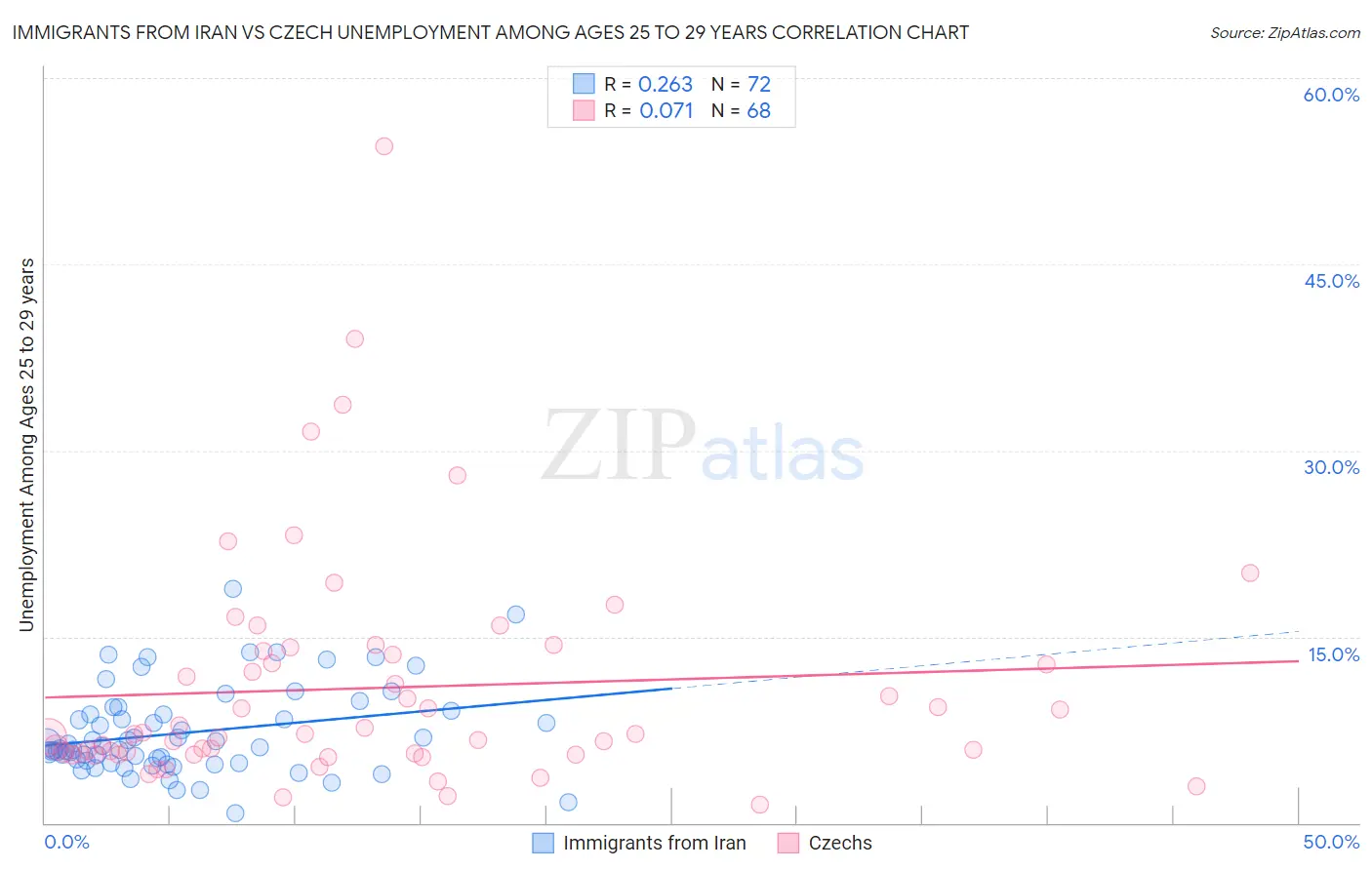 Immigrants from Iran vs Czech Unemployment Among Ages 25 to 29 years