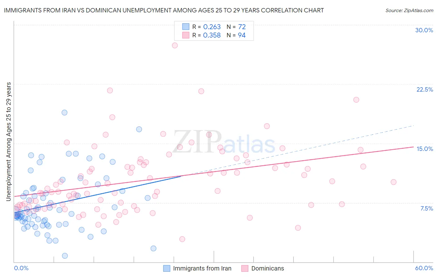 Immigrants from Iran vs Dominican Unemployment Among Ages 25 to 29 years