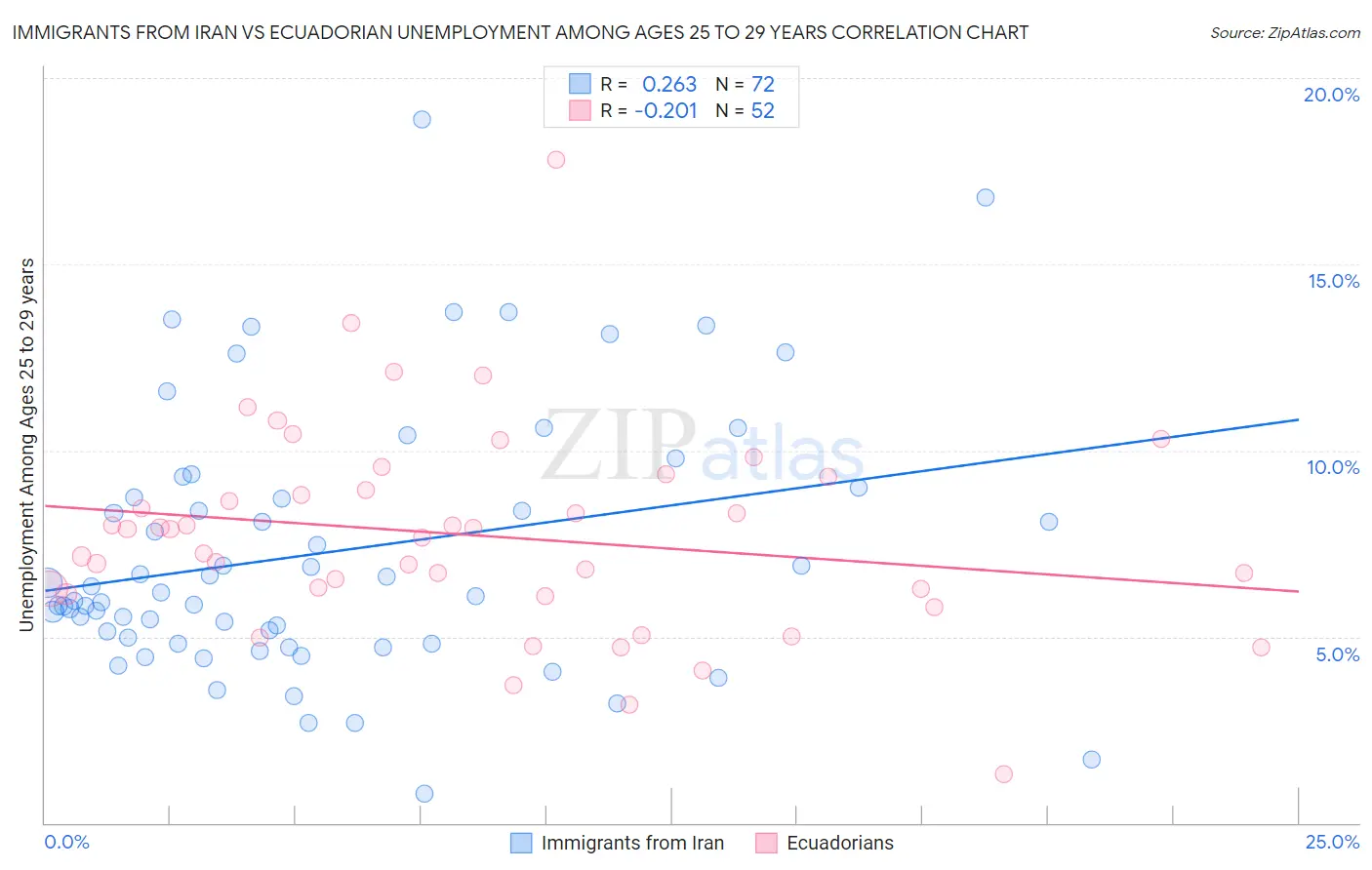 Immigrants from Iran vs Ecuadorian Unemployment Among Ages 25 to 29 years