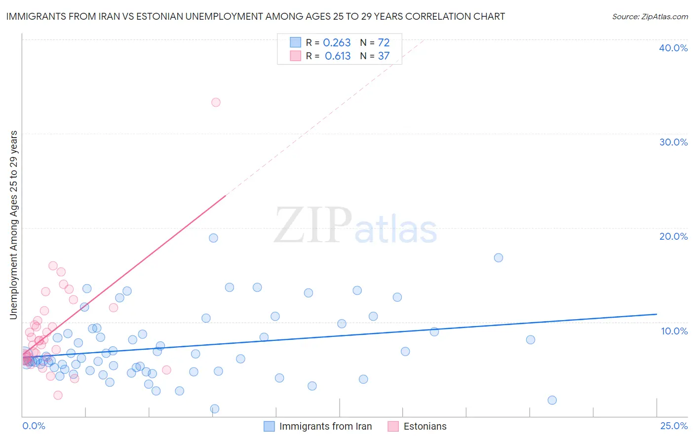 Immigrants from Iran vs Estonian Unemployment Among Ages 25 to 29 years