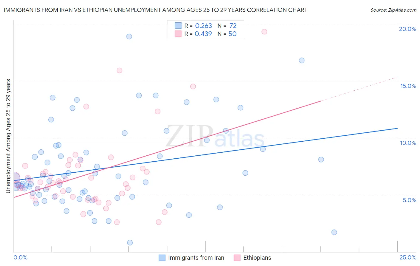 Immigrants from Iran vs Ethiopian Unemployment Among Ages 25 to 29 years
