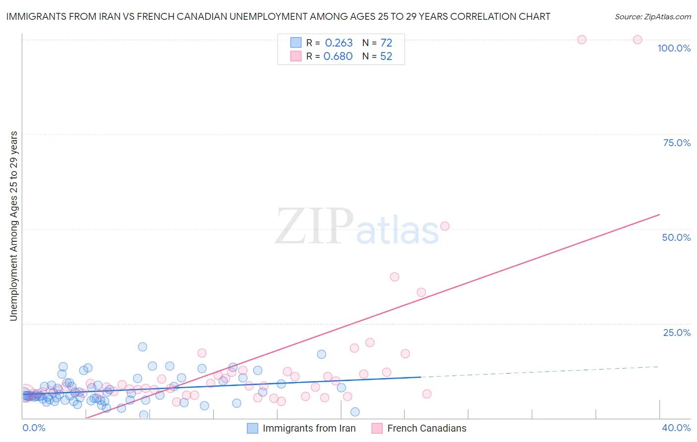 Immigrants from Iran vs French Canadian Unemployment Among Ages 25 to 29 years