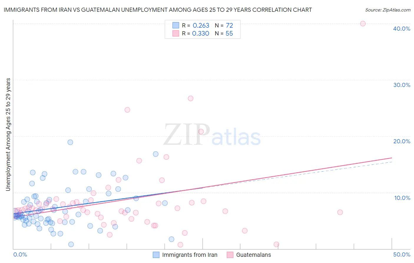 Immigrants from Iran vs Guatemalan Unemployment Among Ages 25 to 29 years