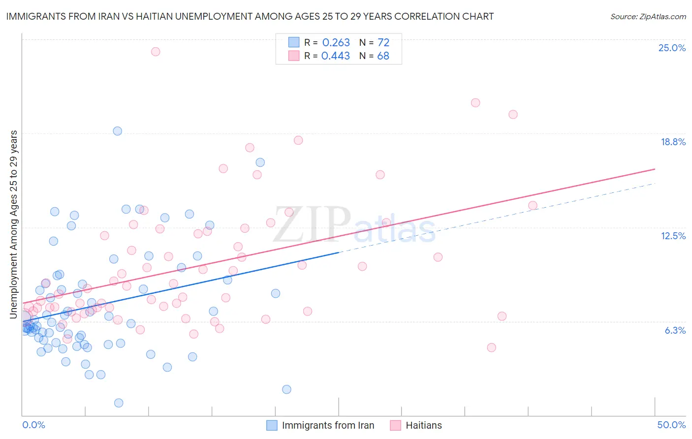 Immigrants from Iran vs Haitian Unemployment Among Ages 25 to 29 years